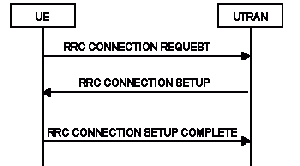 RRC Connection Request
